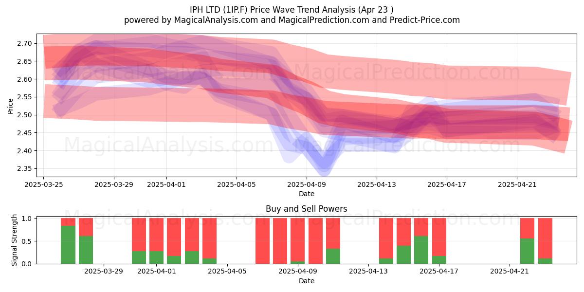  IPH LTD (1IP.F) Support and Resistance area (23 Apr) 