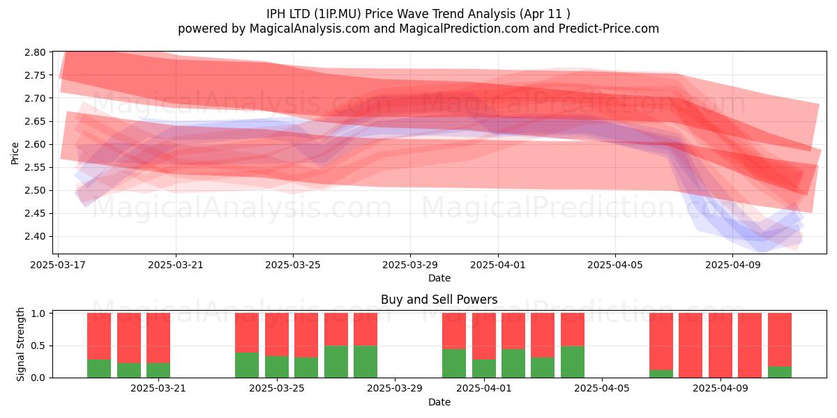  IPH LTD (1IP.MU) Support and Resistance area (11 Apr) 