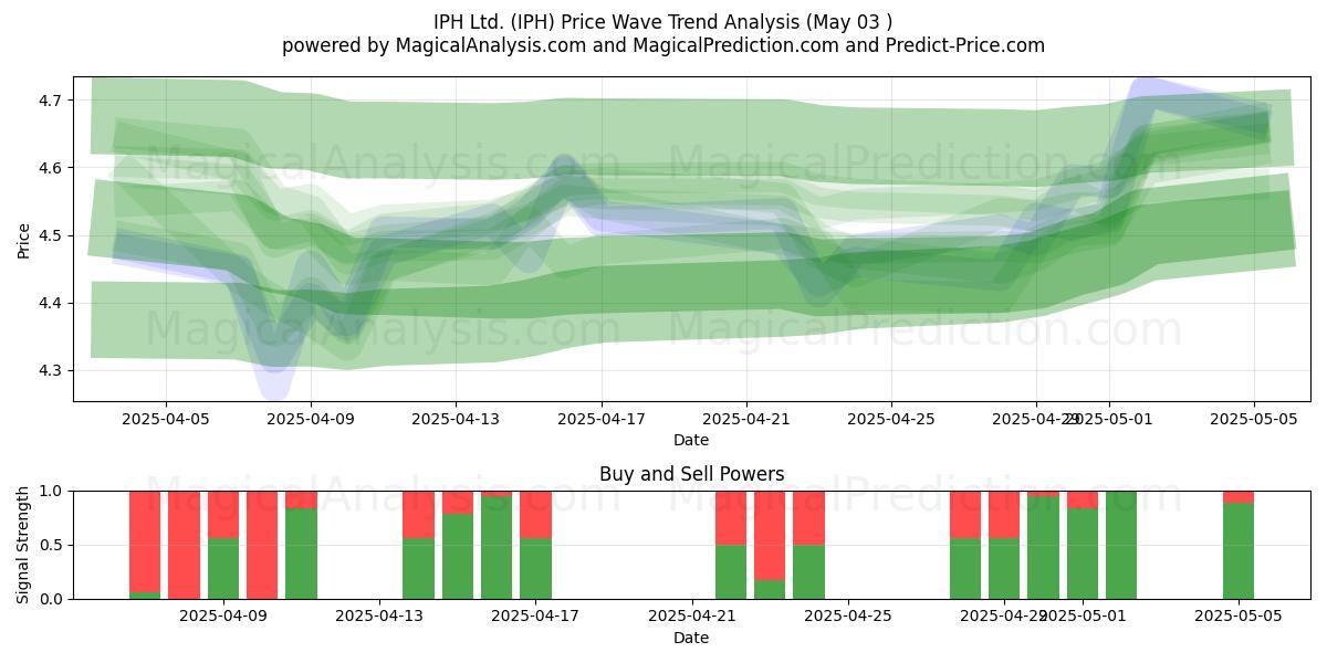 IPH Ltd. (IPH) Support and Resistance area (03 May) IPH Ltd. (IPH) Support and Resistance area (03 May)