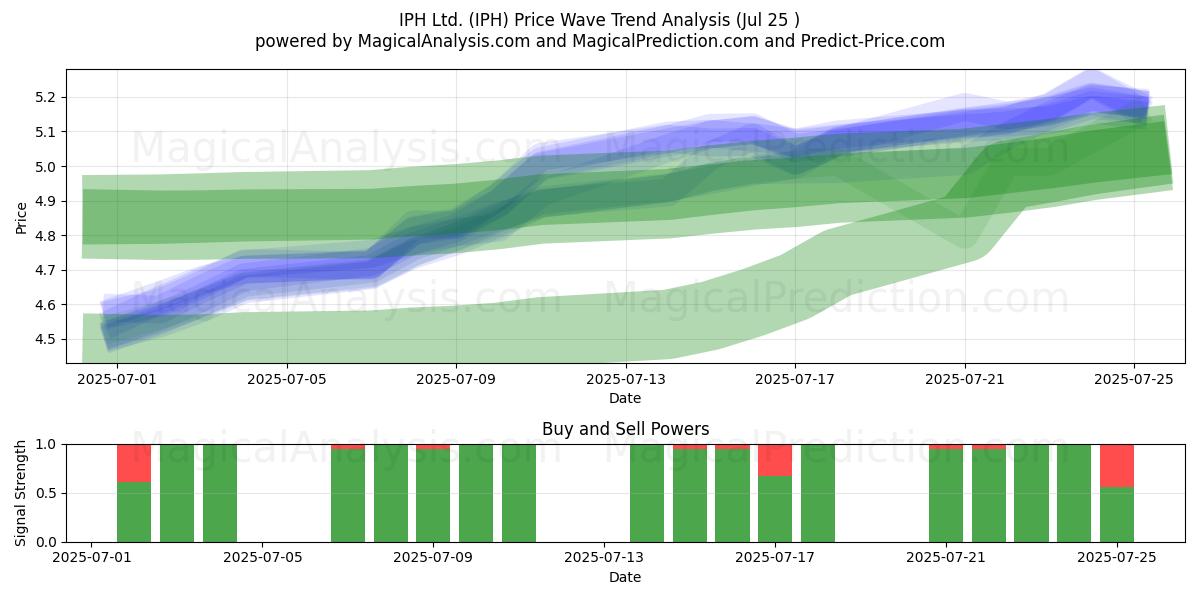  IPH Ltd. (IPH) Support and Resistance area (24 Jul) 