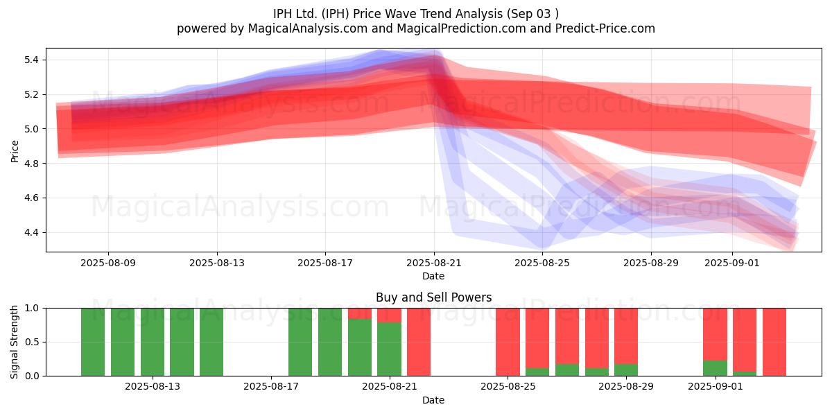  IPH Ltd. (IPH) Support and Resistance area (28 Aug) 