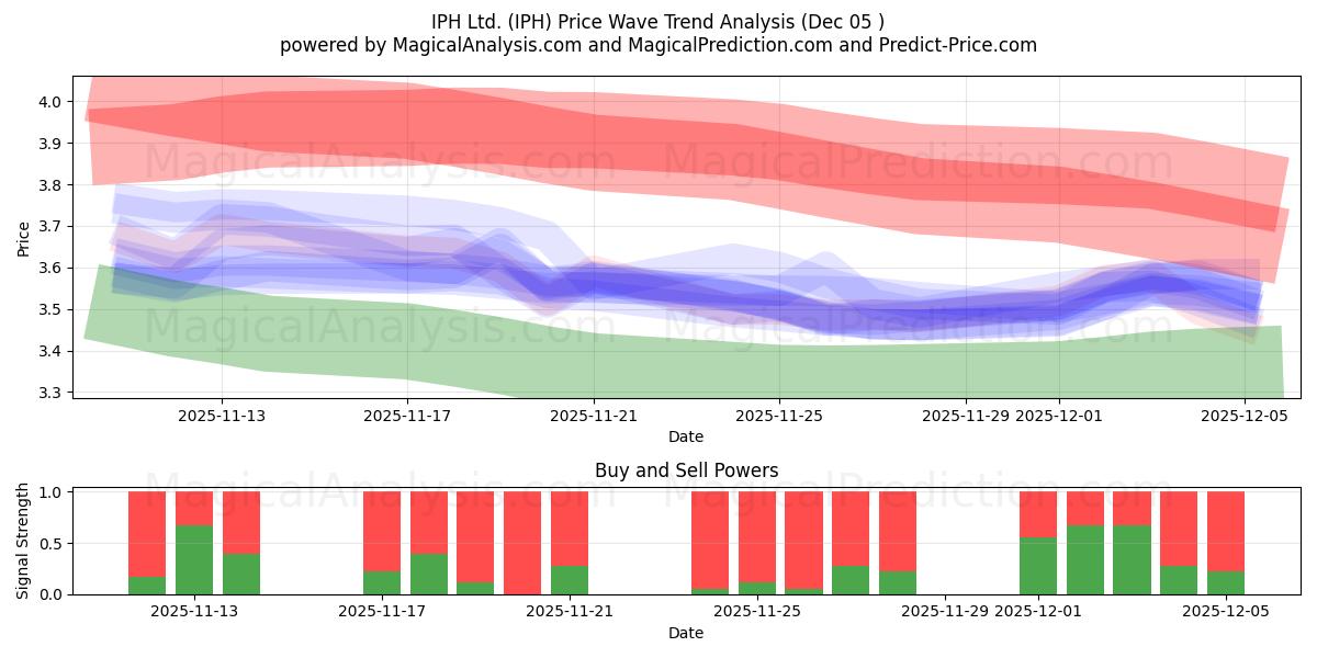  IPH Ltd. (IPH) Support and Resistance area (04 Dec) 