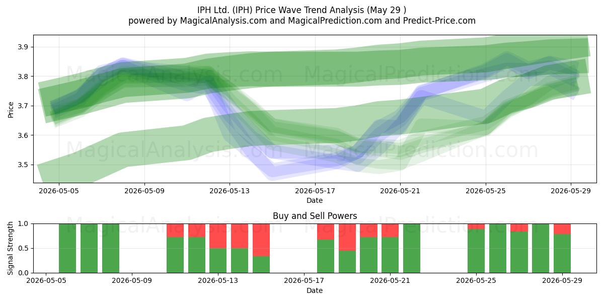  IPH Ltd. (IPH) Support and Resistance area (26 May) 
