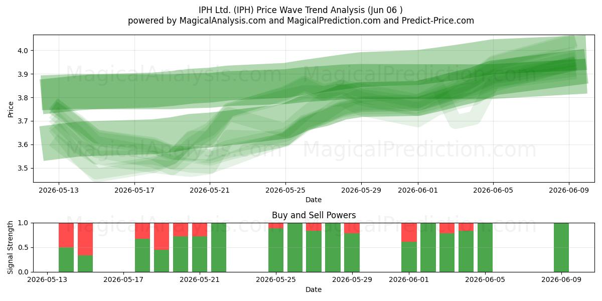  IPH Ltd. (IPH) Support and Resistance area (04 Jun) 