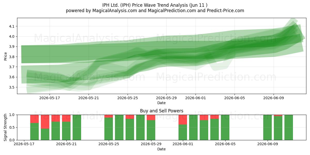  IPH Ltd. (IPH) Support and Resistance area (09 Jun) 