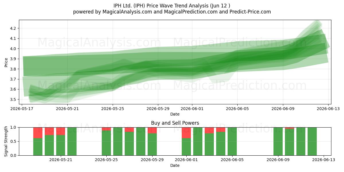  IPH Ltd. (IPH) Support and Resistance area (11 Jun) 