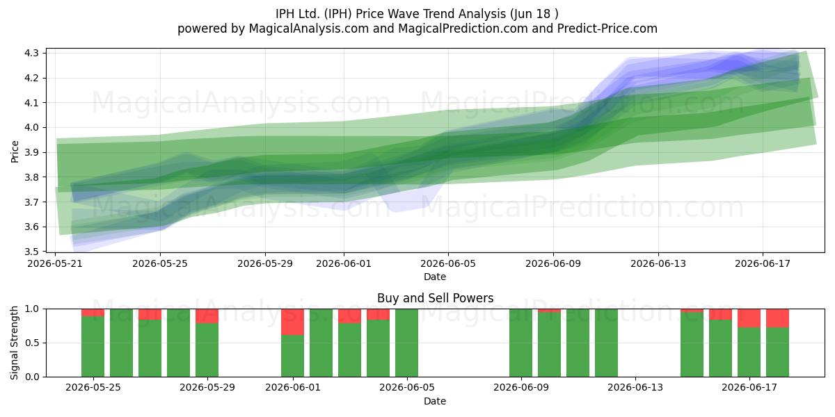  IPH Ltd. (IPH) Support and Resistance area (17 Jun) 