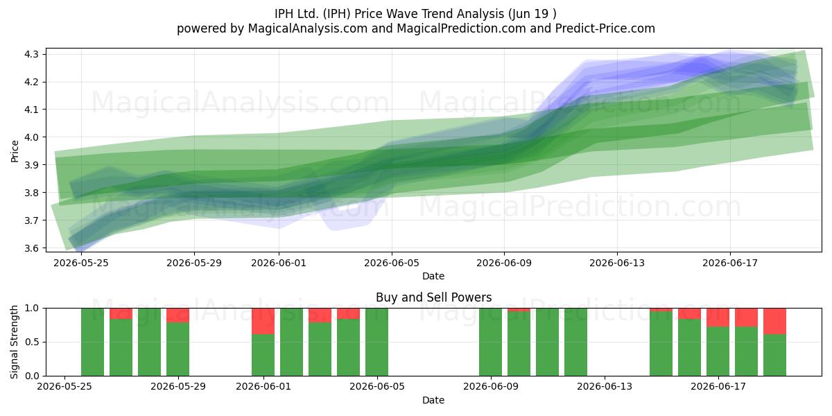  IPH Ltd. (IPH) Support and Resistance area (18 Jun) 