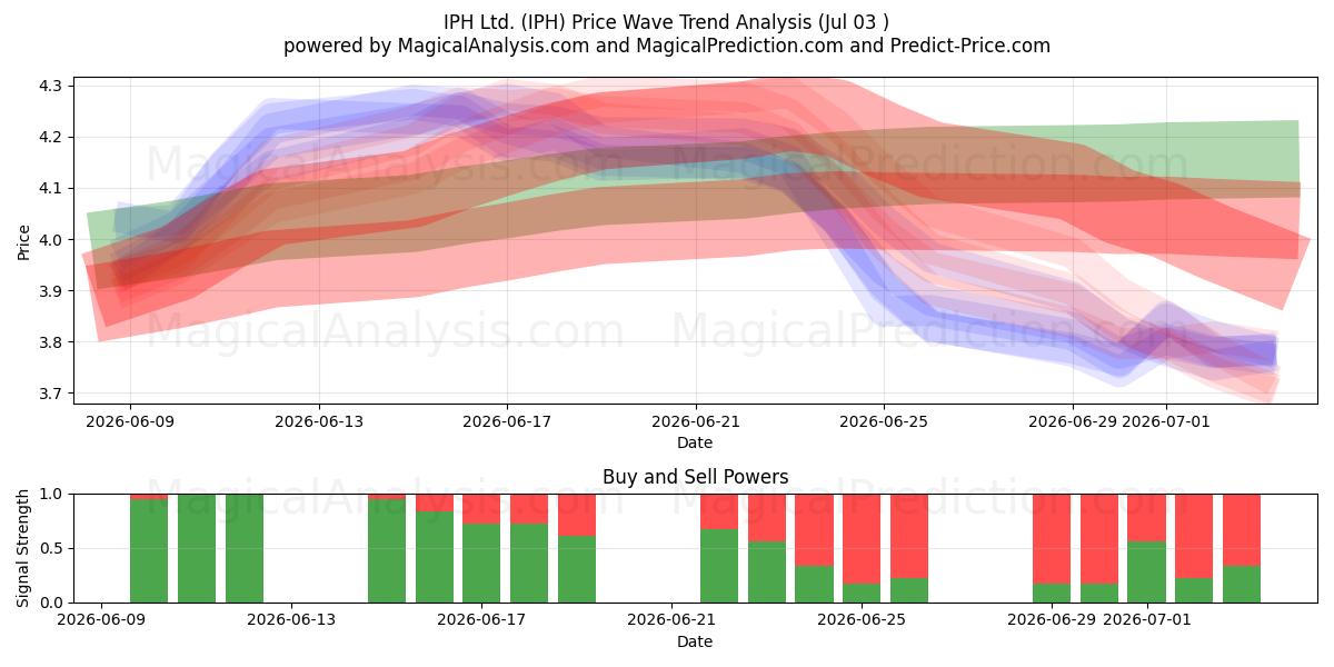  IPH Ltd. (IPH) Support and Resistance area (02 Jul) 