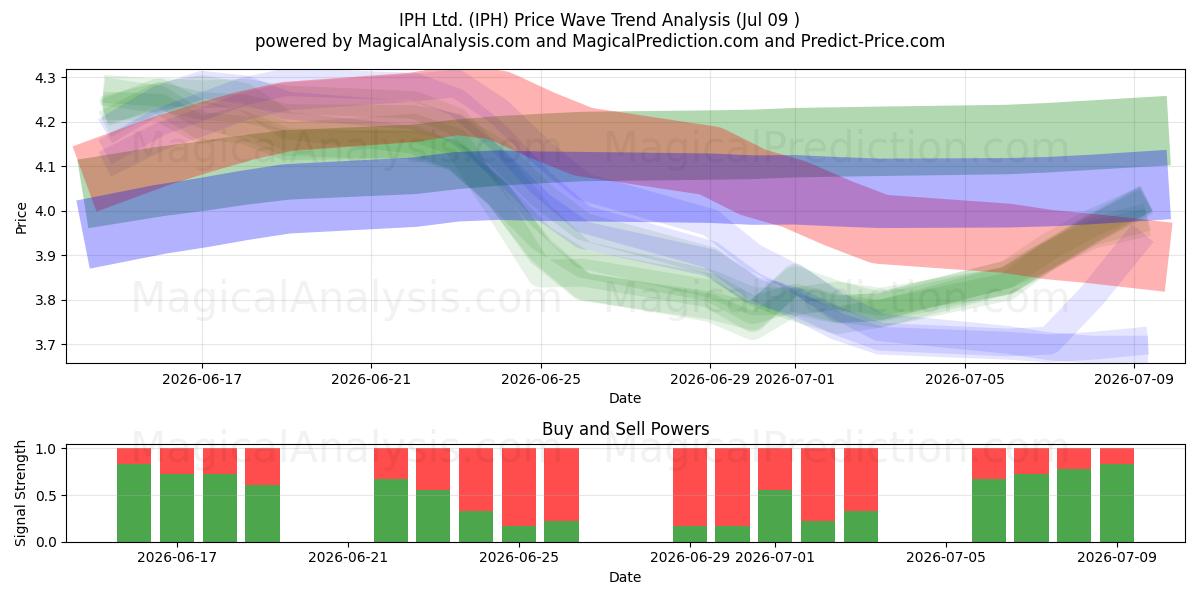  IPH Ltd. (IPH) Support and Resistance area (08 Jul) 