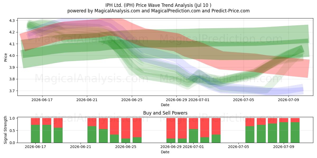  IPH Ltd. (IPH) Support and Resistance area (09 Jul) 