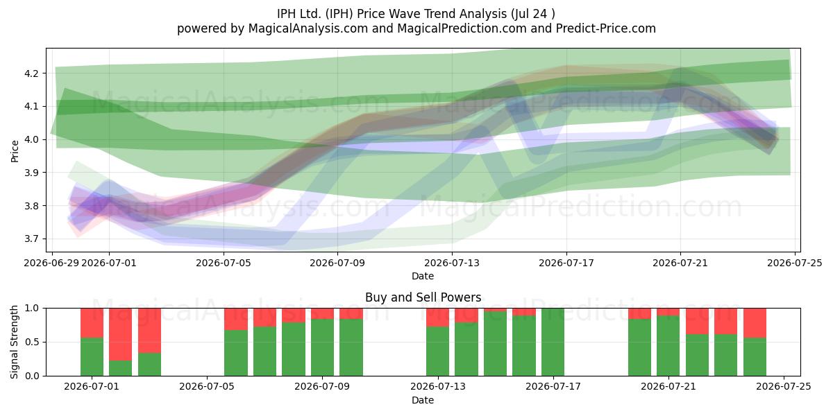  IPH Ltd. (IPH) Support and Resistance area (23 Jul) 