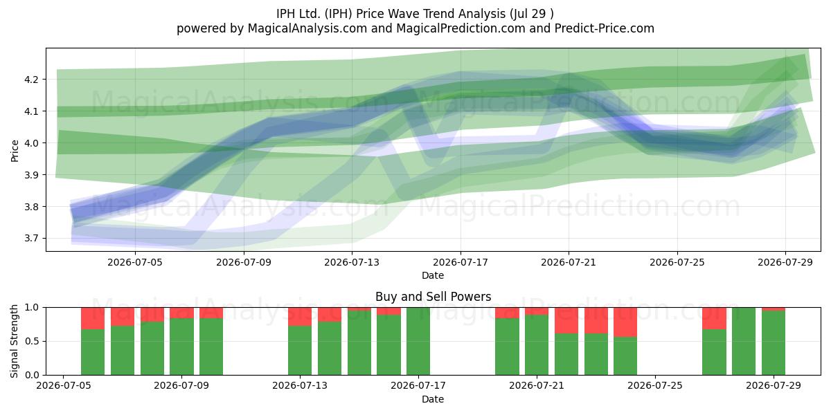  IPH Ltd. (IPH) Support and Resistance area (28 Jul) 