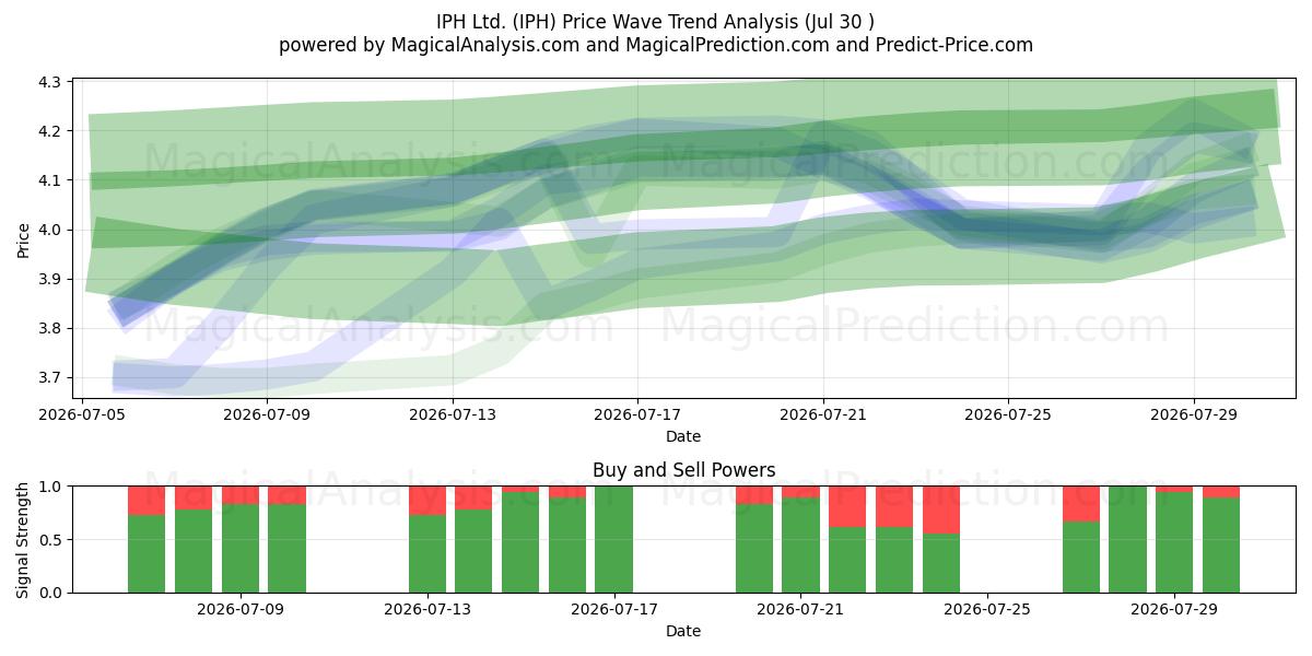  IPH Ltd. (IPH) Support and Resistance area (29 Jul) 