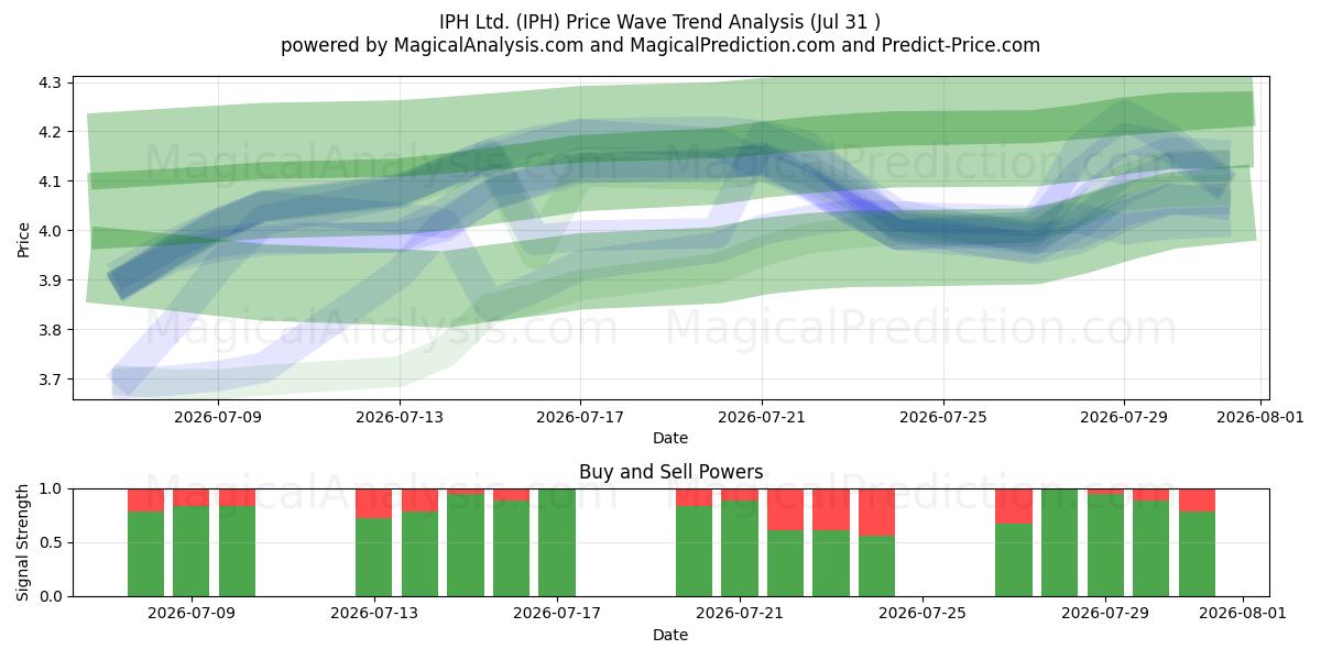  IPH Ltd. (IPH) Support and Resistance area (30 Jul) 