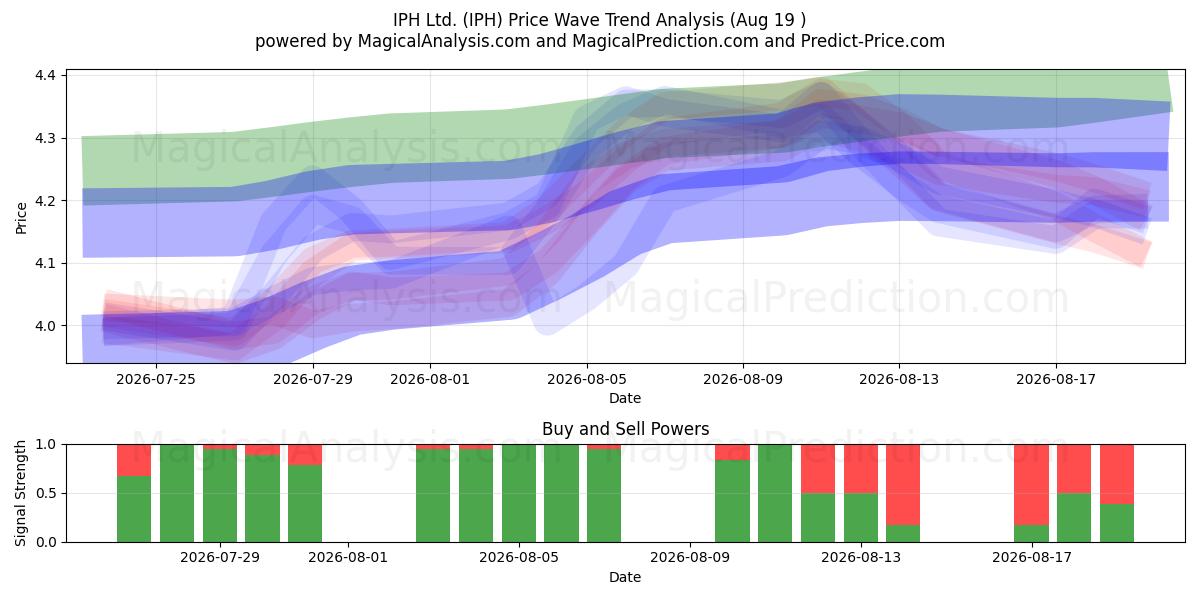 IPH Ltd. (IPH) Support and Resistance area (18 Aug) 