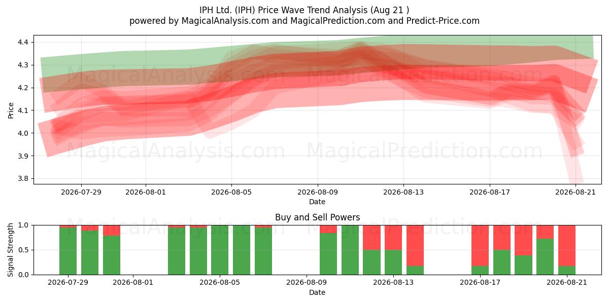  IPH Ltd. (IPH) Support and Resistance area (19 Aug) 
