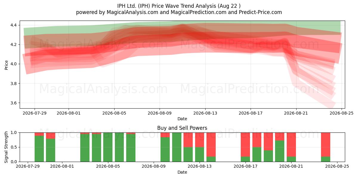  IPH Ltd. (IPH) Support and Resistance area (21 Aug) 