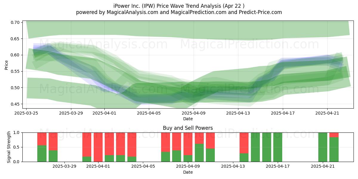  iPower Inc. (IPW) Support and Resistance area (22 Apr) 