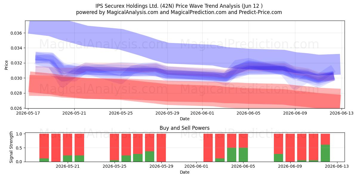  IPS Securex Holdings Ltd. (42N) Support and Resistance area (11 Jun) 