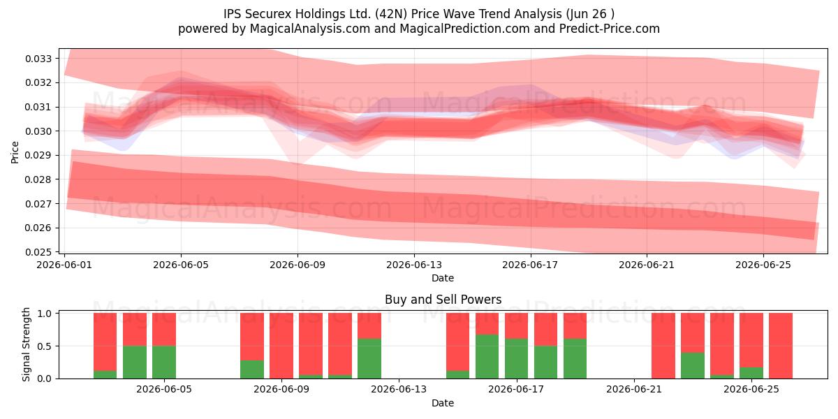 IPS Securex Holdings Ltd. (42N) Support and Resistance area (25 Jun) 