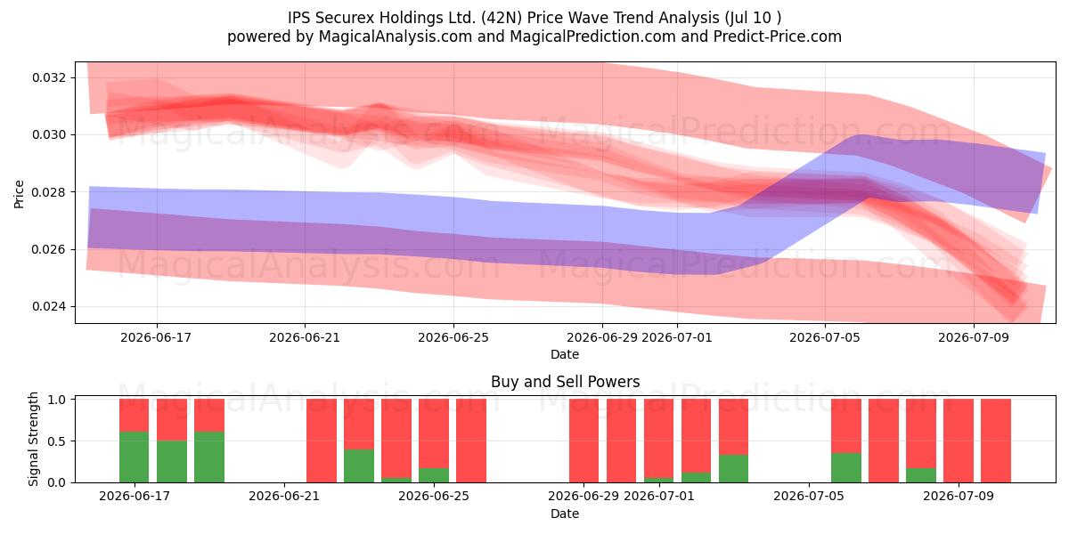  IPS Securex Holdings Ltd. (42N) Support and Resistance area (09 Jul) 