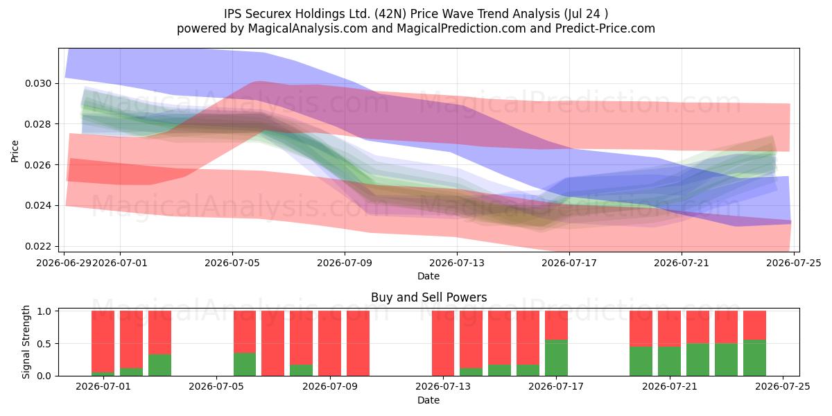  IPS Securex Holdings Ltd. (42N) Support and Resistance area (23 Jul) 