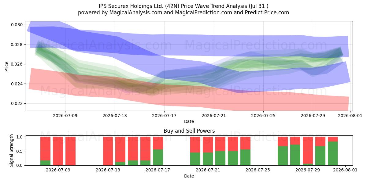  IPS Securex Holdings Ltd. (42N) Support and Resistance area (30 Jul) 