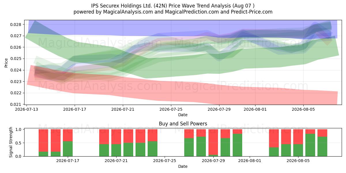  IPS Securex Holdings Ltd. (42N) Support and Resistance area (06 Aug) 