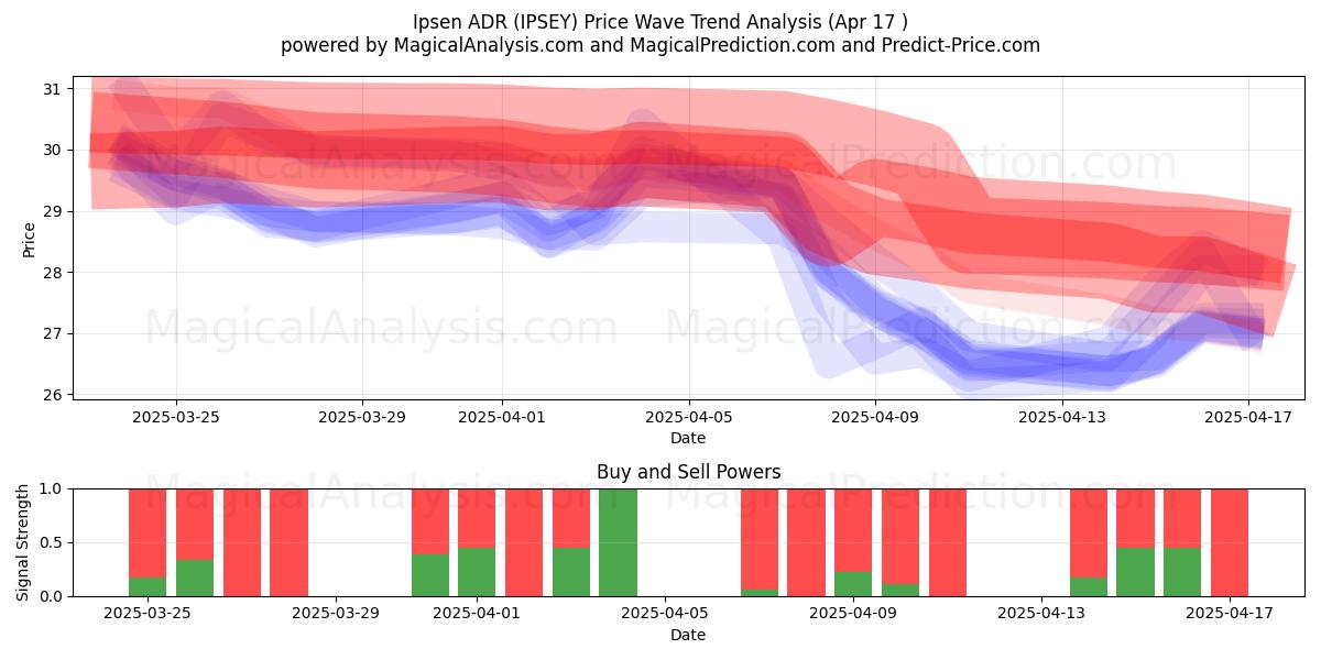  Ipsen ADR (IPSEY) Support and Resistance area (17 Apr) 