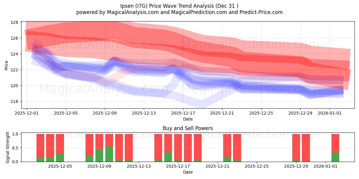  Ipsen (I7G) Support and Resistance area (30 Dec) 
