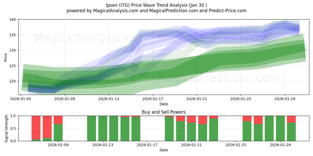  Ipsen (I7G) Support and Resistance area (29 Jan) 