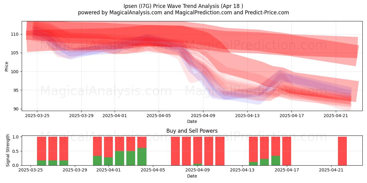 Ipsen (I7G) Support and Resistance area (18 Apr) Ipsen (I7G) Support and Resistance area (18 Apr)