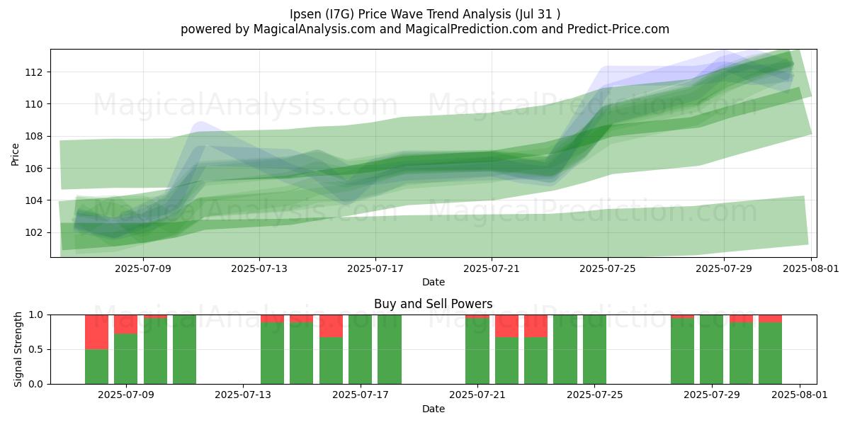  Ipsen (I7G) Support and Resistance area (30 Jul) 