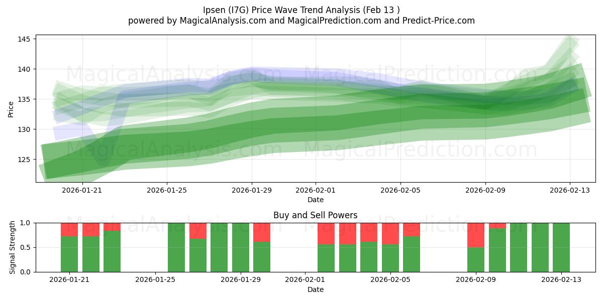  Ipsen (I7G) Support and Resistance area (12 Feb) 