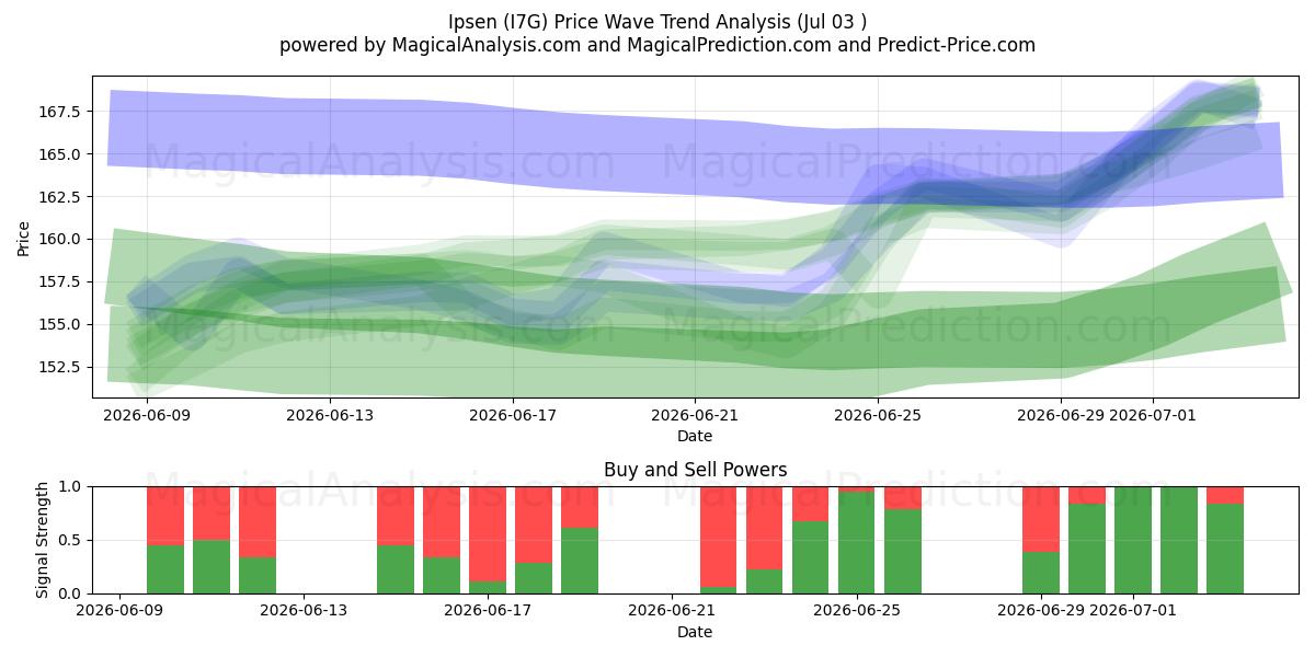  Ipsen (I7G) Support and Resistance area (02 Jul) 
