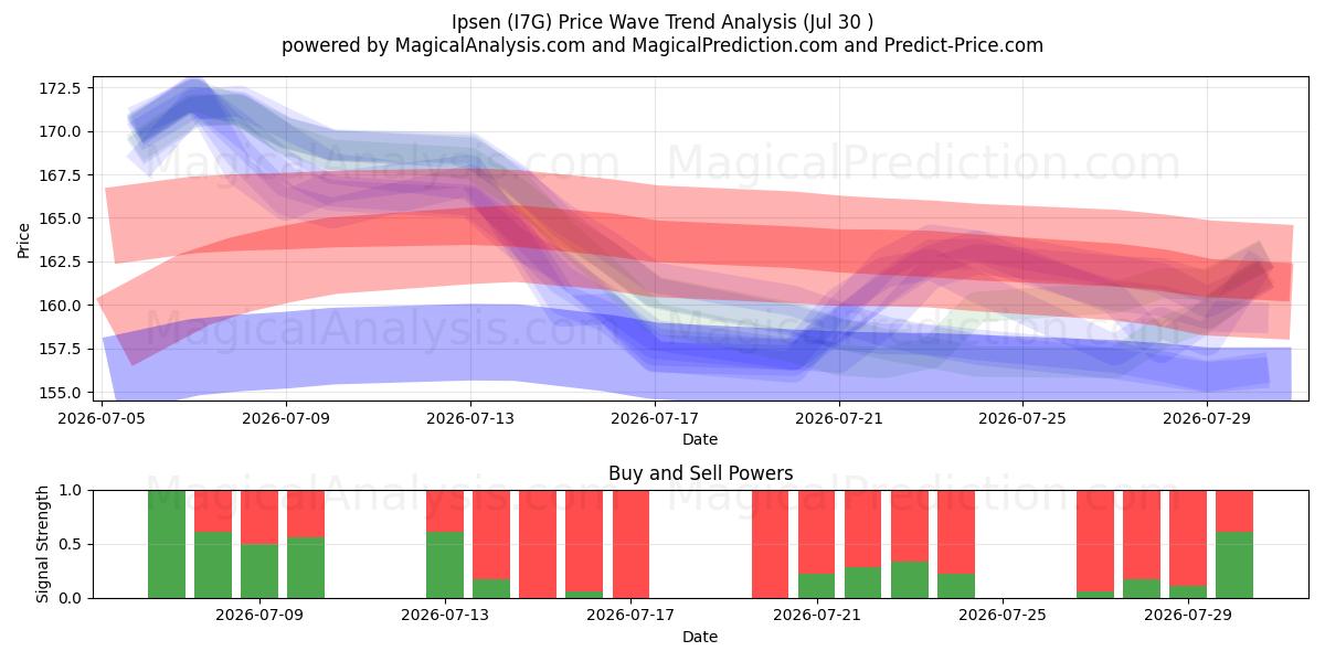  Ipsen (I7G) Support and Resistance area (29 Jul) 