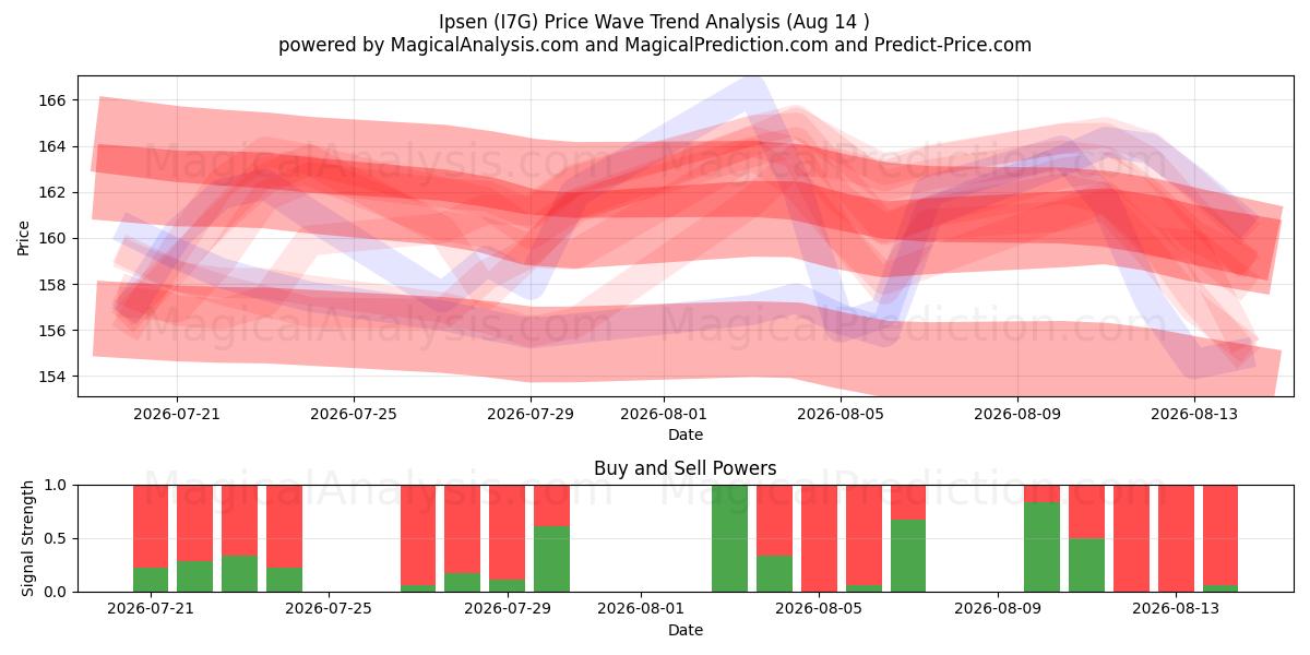  Ipsen (I7G) Support and Resistance area (13 Aug) 