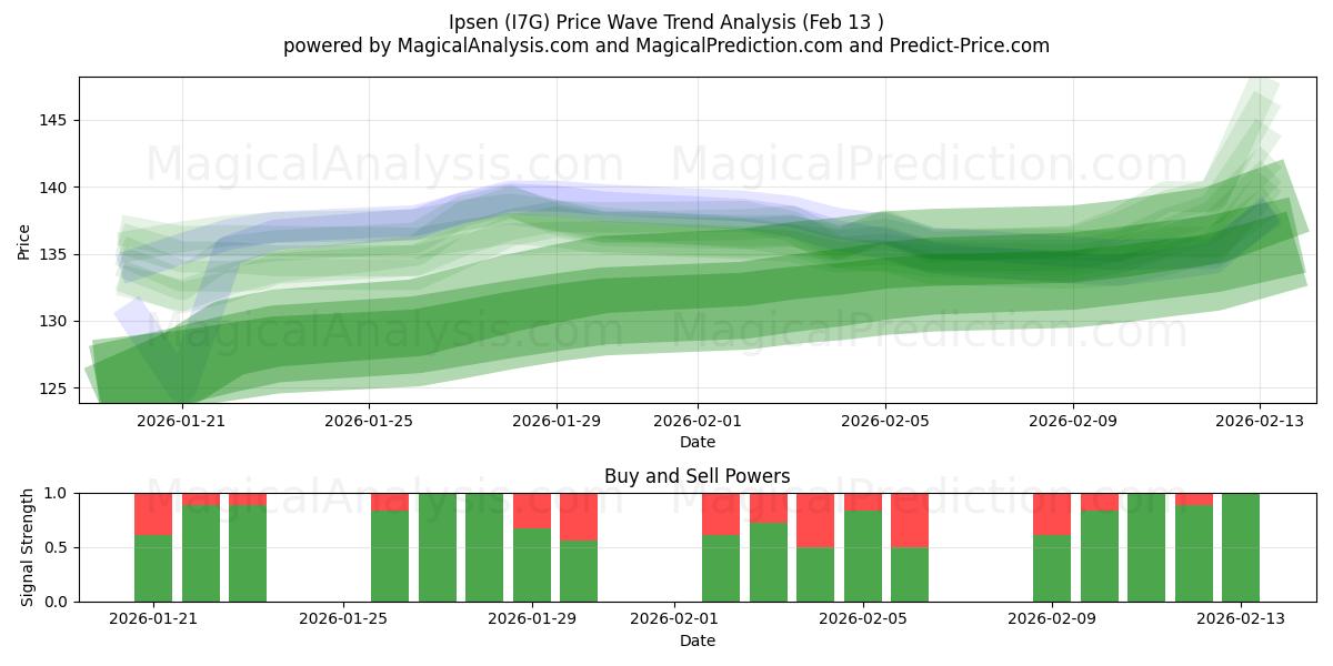  Ipsen (I7G) Support and Resistance area (12 Feb) 