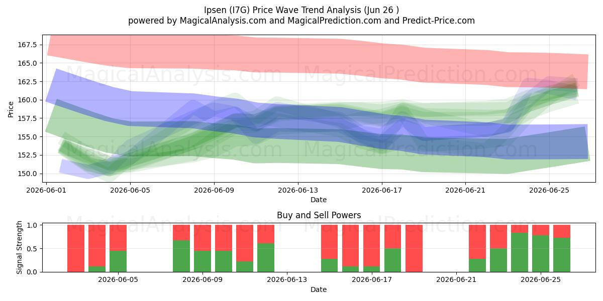 Ipsen (I7G) Support and Resistance area (25 Jun) 