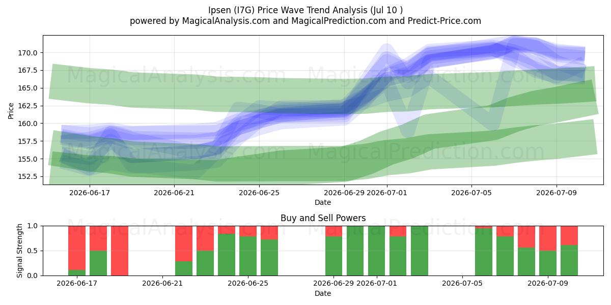  Ipsen (I7G) Support and Resistance area (09 Jul) 