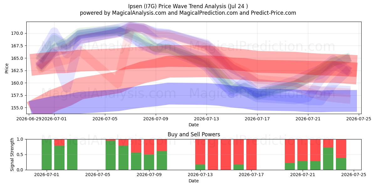  Ipsen (I7G) Support and Resistance area (23 Jul) 