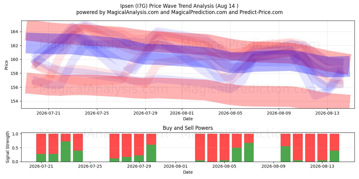  Ipsen (I7G) Support and Resistance area (13 Aug) 