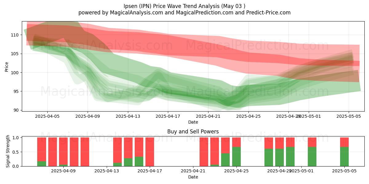 Ipsen (IPN) Support and Resistance area (03 May) Ipsen (IPN) Support and Resistance area (03 May)