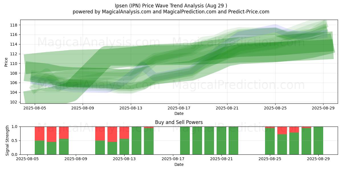  Ipsen (IPN) Support and Resistance area (28 Aug) 