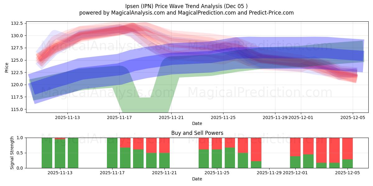  Ipsen (IPN) Support and Resistance area (04 Dec) 