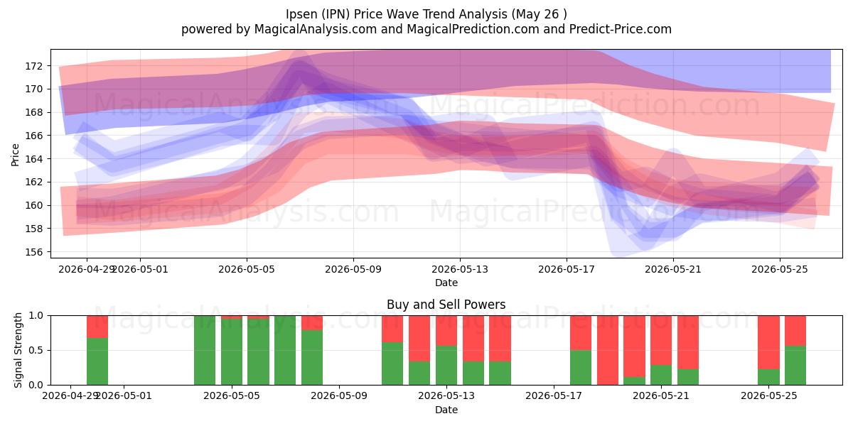  Ipsen (IPN) Support and Resistance area (25 May) 