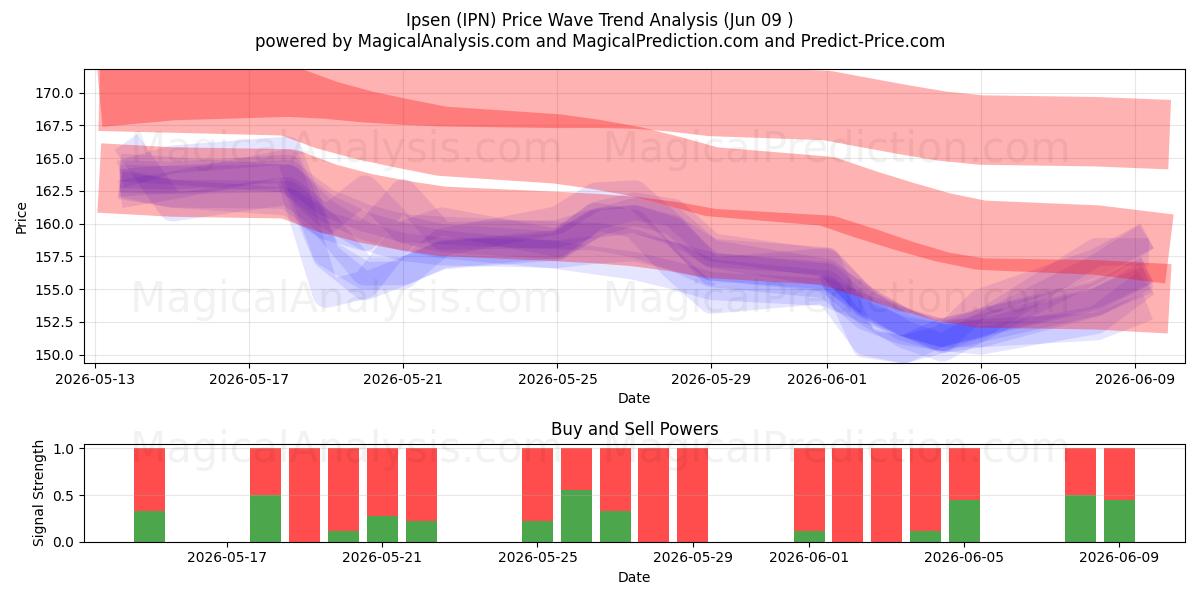  Ipsen (IPN) Support and Resistance area (05 Jun) 