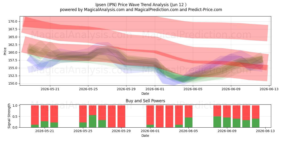  Ipsen (IPN) Support and Resistance area (08 Jun) 