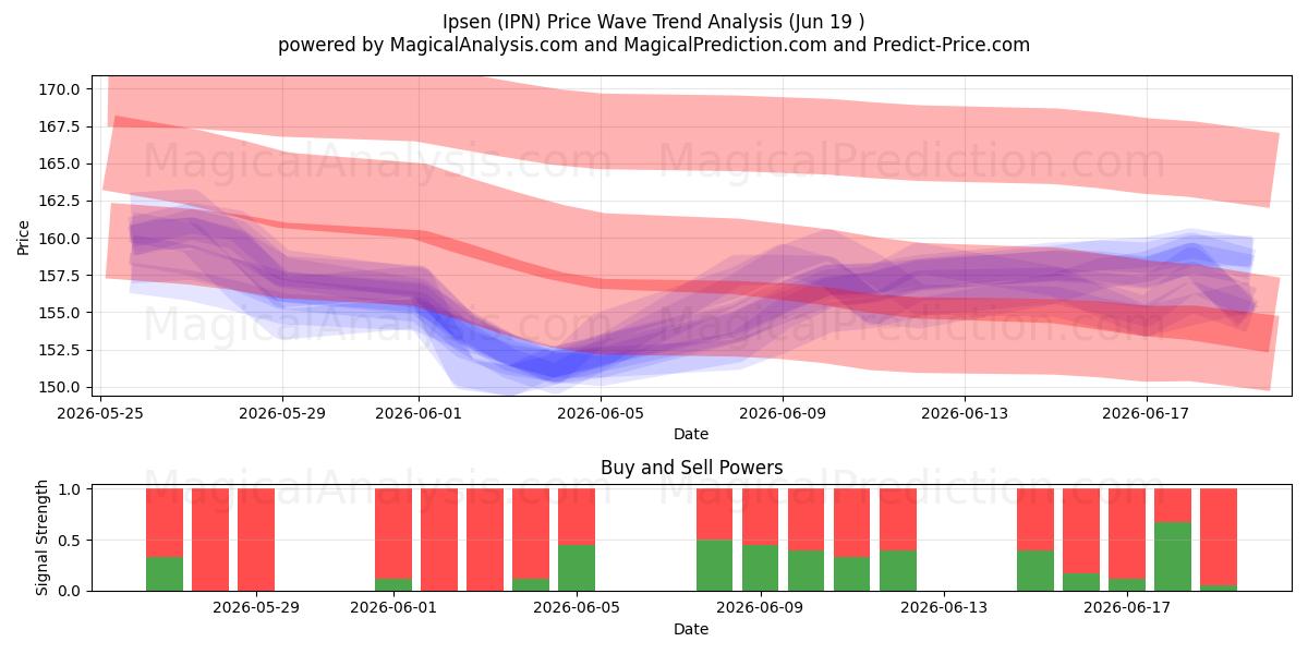  Ipsen (IPN) Support and Resistance area (15 Jun) 